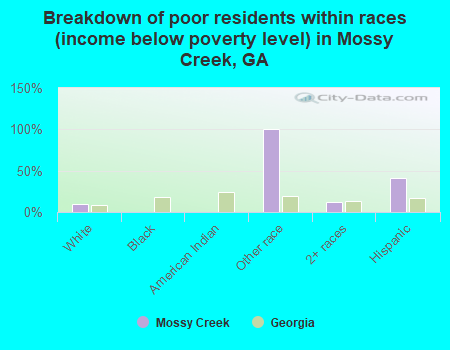 Breakdown of poor residents within races (income below poverty level) in Mossy Creek, GA