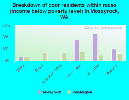 Breakdown of poor residents within races (income below poverty level) in Mossyrock, WA