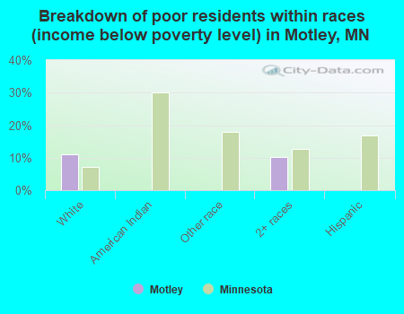Breakdown of poor residents within races (income below poverty level) in Motley, MN