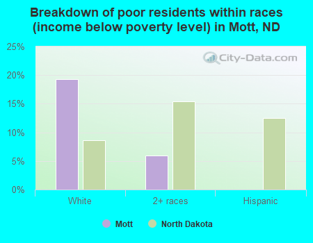 Breakdown of poor residents within races (income below poverty level) in Mott, ND