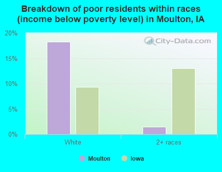 Breakdown of poor residents within races (income below poverty level) in Moulton, IA