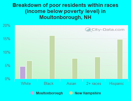 Breakdown of poor residents within races (income below poverty level) in Moultonborough, NH