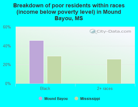 Breakdown of poor residents within races (income below poverty level) in Mound Bayou, MS