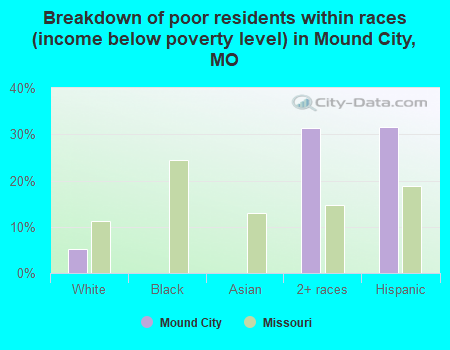 Breakdown of poor residents within races (income below poverty level) in Mound City, MO