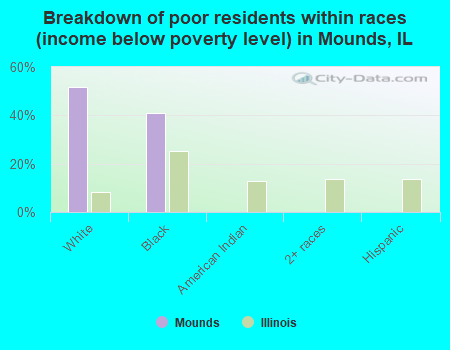Breakdown of poor residents within races (income below poverty level) in Mounds, IL