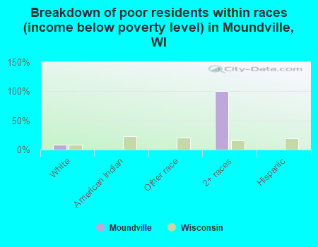 Breakdown of poor residents within races (income below poverty level) in Moundville, WI