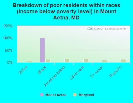 Breakdown of poor residents within races (income below poverty level) in Mount Aetna, MD