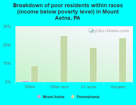 Breakdown of poor residents within races (income below poverty level) in Mount Aetna, PA