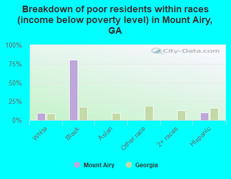 Breakdown of poor residents within races (income below poverty level) in Mount Airy, GA