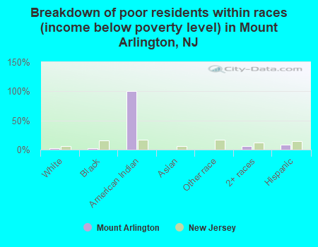 Breakdown of poor residents within races (income below poverty level) in Mount Arlington, NJ