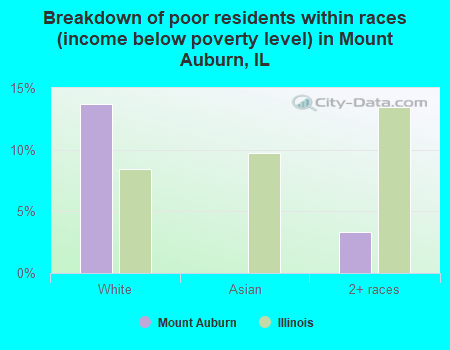 Breakdown of poor residents within races (income below poverty level) in Mount Auburn, IL