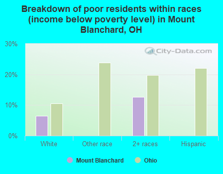 Breakdown of poor residents within races (income below poverty level) in Mount Blanchard, OH