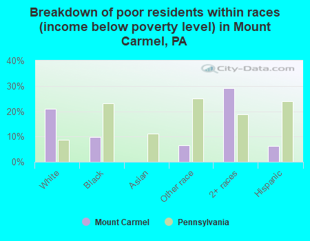 Breakdown of poor residents within races (income below poverty level) in Mount Carmel, PA