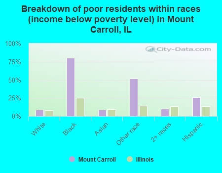Breakdown of poor residents within races (income below poverty level) in Mount Carroll, IL