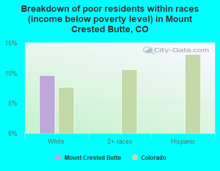 Breakdown of poor residents within races (income below poverty level) in Mount Crested Butte, CO