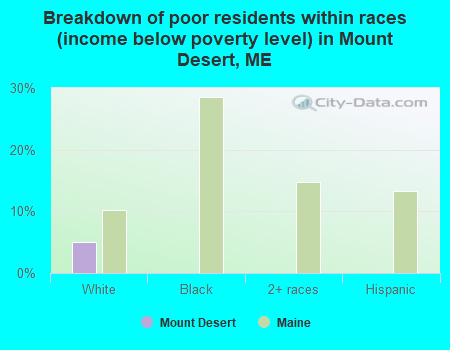 Breakdown of poor residents within races (income below poverty level) in Mount Desert, ME