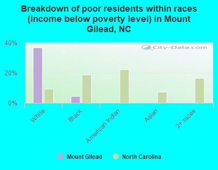 Breakdown of poor residents within races (income below poverty level) in Mount Gilead, NC