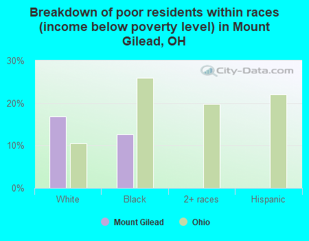 Breakdown of poor residents within races (income below poverty level) in Mount Gilead, OH