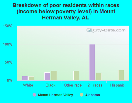 Breakdown of poor residents within races (income below poverty level) in Mount Herman Valley, AL