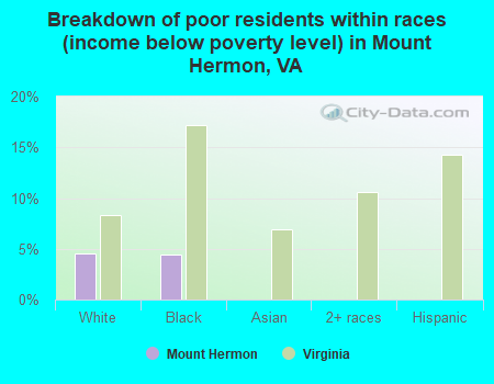 Breakdown of poor residents within races (income below poverty level) in Mount Hermon, VA