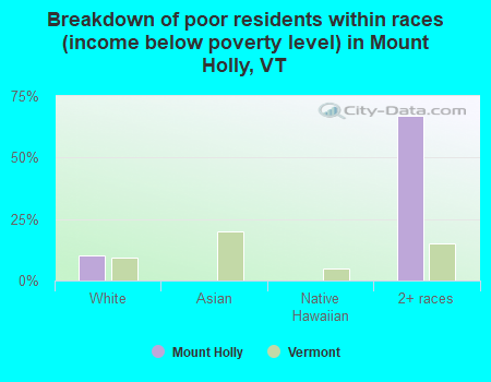 Breakdown of poor residents within races (income below poverty level) in Mount Holly, VT
