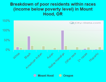 Breakdown of poor residents within races (income below poverty level) in Mount Hood, OR