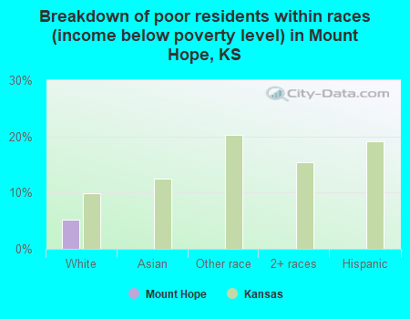 Breakdown of poor residents within races (income below poverty level) in Mount Hope, KS