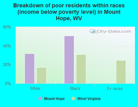 Breakdown of poor residents within races (income below poverty level) in Mount Hope, WV