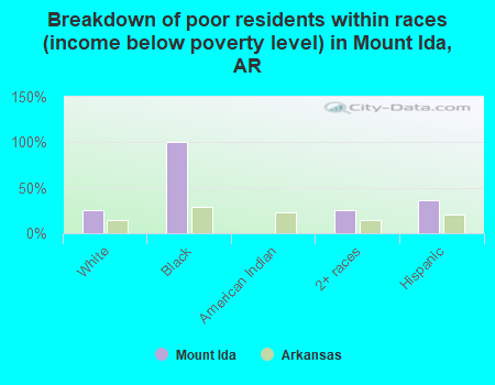 Breakdown of poor residents within races (income below poverty level) in Mount Ida, AR