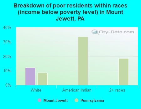 Breakdown of poor residents within races (income below poverty level) in Mount Jewett, PA