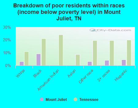 Breakdown of poor residents within races (income below poverty level) in Mount Juliet, TN