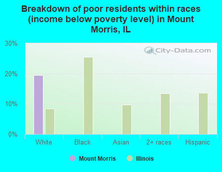 Breakdown of poor residents within races (income below poverty level) in Mount Morris, IL