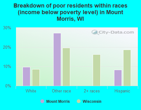 Breakdown of poor residents within races (income below poverty level) in Mount Morris, WI
