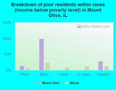 Breakdown of poor residents within races (income below poverty level) in Mount Olive, IL