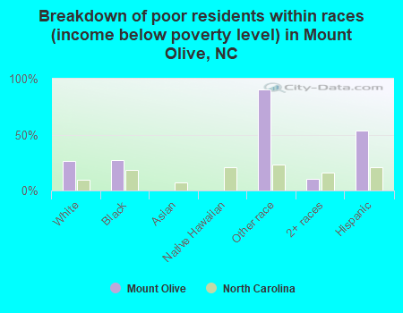 Breakdown of poor residents within races (income below poverty level) in Mount Olive, NC