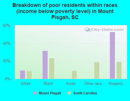 Breakdown of poor residents within races (income below poverty level) in Mount Pisgah, SC