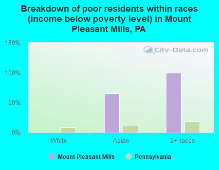 Breakdown of poor residents within races (income below poverty level) in Mount Pleasant Mills, PA