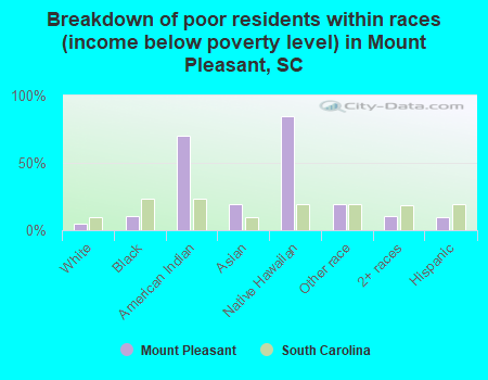 Breakdown of poor residents within races (income below poverty level) in Mount Pleasant, SC