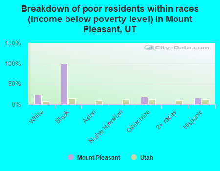 Breakdown of poor residents within races (income below poverty level) in Mount Pleasant, UT