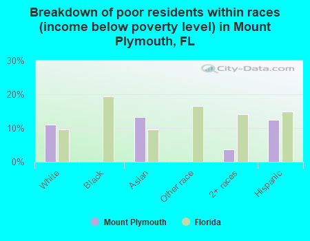 Breakdown of poor residents within races (income below poverty level) in Mount Plymouth, FL