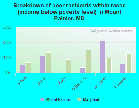 Breakdown of poor residents within races (income below poverty level) in Mount Rainier, MD