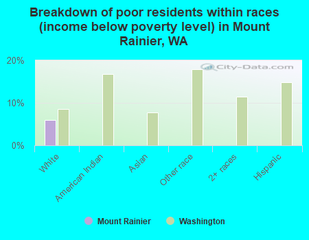 Breakdown of poor residents within races (income below poverty level) in Mount Rainier, WA