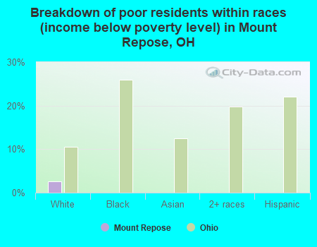 Breakdown of poor residents within races (income below poverty level) in Mount Repose, OH