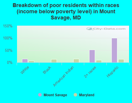Breakdown of poor residents within races (income below poverty level) in Mount Savage, MD