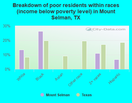 Breakdown of poor residents within races (income below poverty level) in Mount Selman, TX
