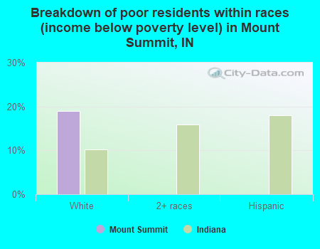 Breakdown of poor residents within races (income below poverty level) in Mount Summit, IN