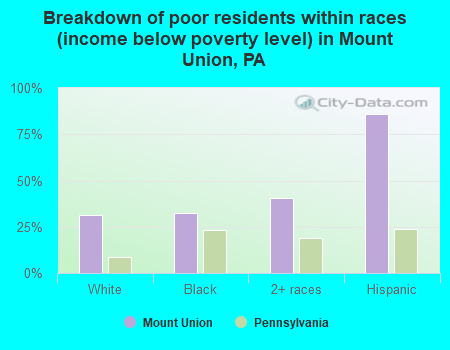 Breakdown of poor residents within races (income below poverty level) in Mount Union, PA