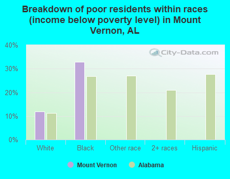 Breakdown of poor residents within races (income below poverty level) in Mount Vernon, AL