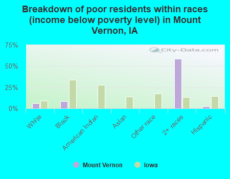Breakdown of poor residents within races (income below poverty level) in Mount Vernon, IA
