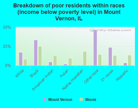 Breakdown of poor residents within races (income below poverty level) in Mount Vernon, IL